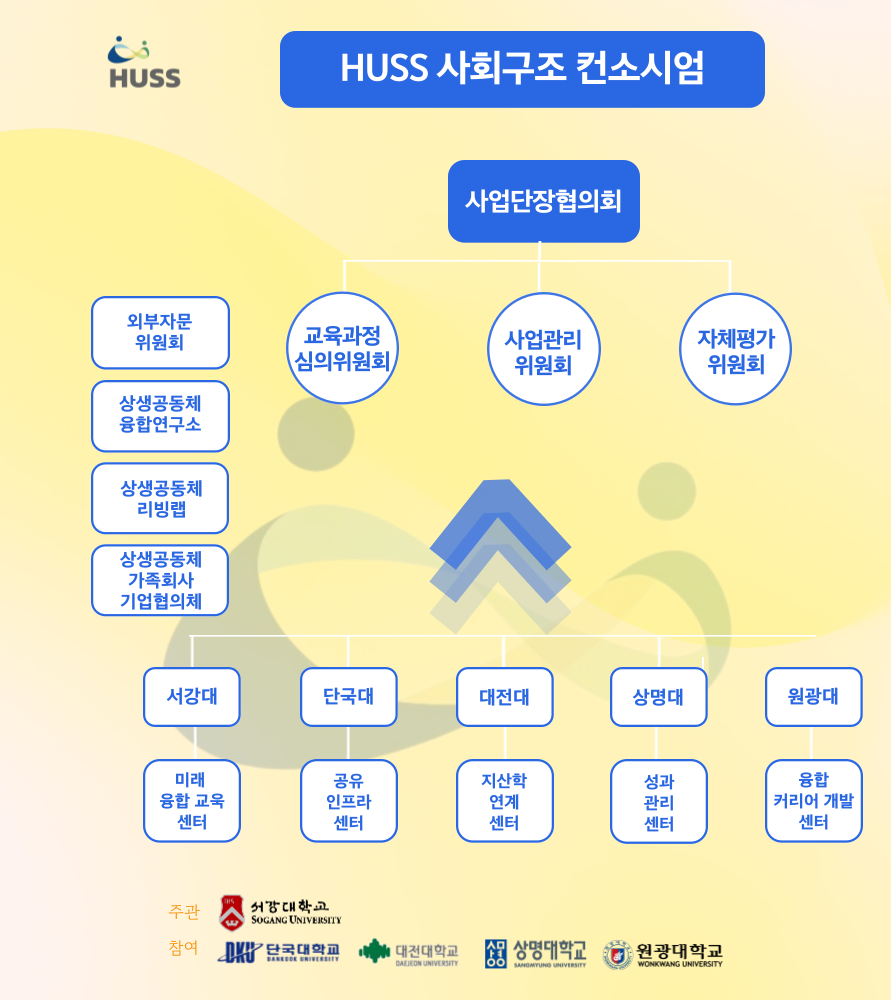 상위 조직도